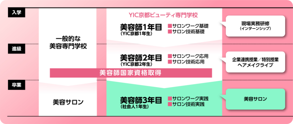 美容科 美容専門学校で美容師をめざすなら実践的に学べるyic京都ビューティ専門学校